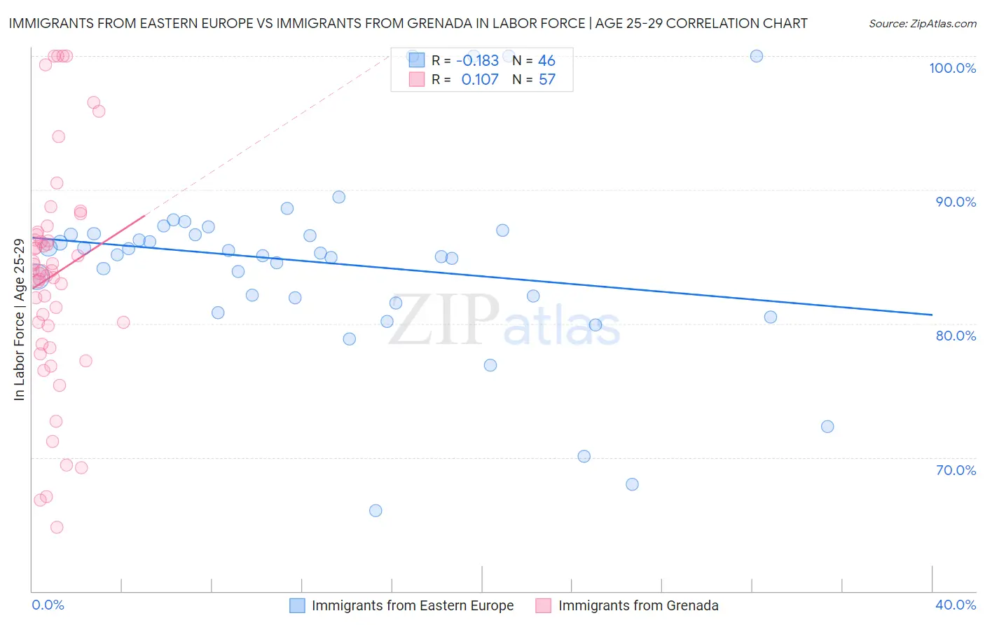 Immigrants from Eastern Europe vs Immigrants from Grenada In Labor Force | Age 25-29