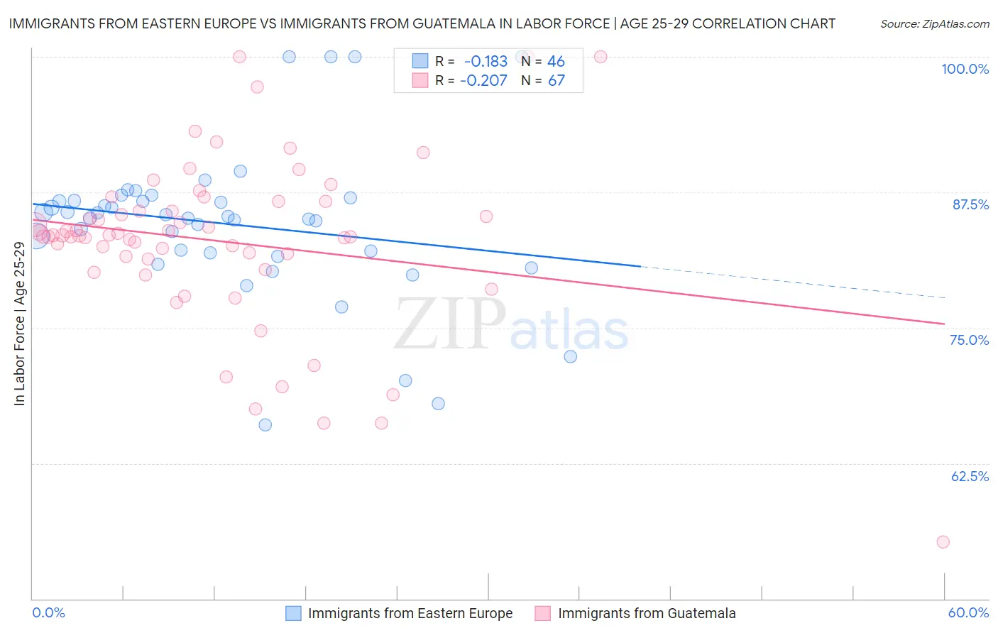 Immigrants from Eastern Europe vs Immigrants from Guatemala In Labor Force | Age 25-29