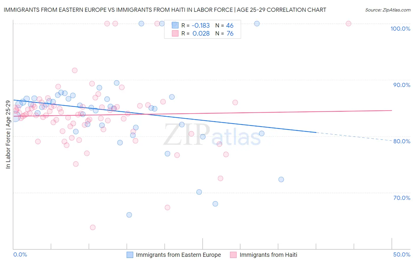 Immigrants from Eastern Europe vs Immigrants from Haiti In Labor Force | Age 25-29