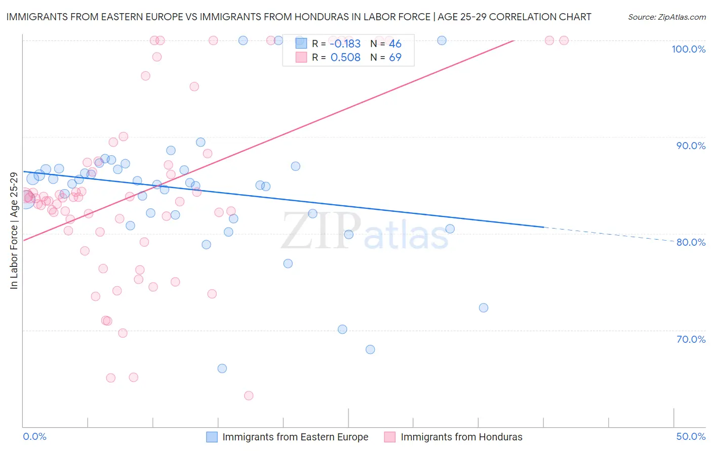 Immigrants from Eastern Europe vs Immigrants from Honduras In Labor Force | Age 25-29