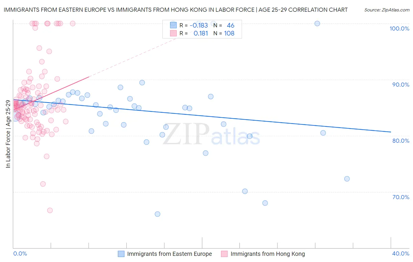 Immigrants from Eastern Europe vs Immigrants from Hong Kong In Labor Force | Age 25-29