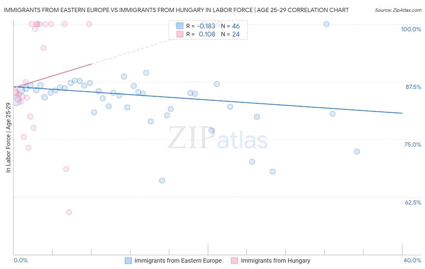 Immigrants from Eastern Europe vs Immigrants from Hungary In Labor Force | Age 25-29