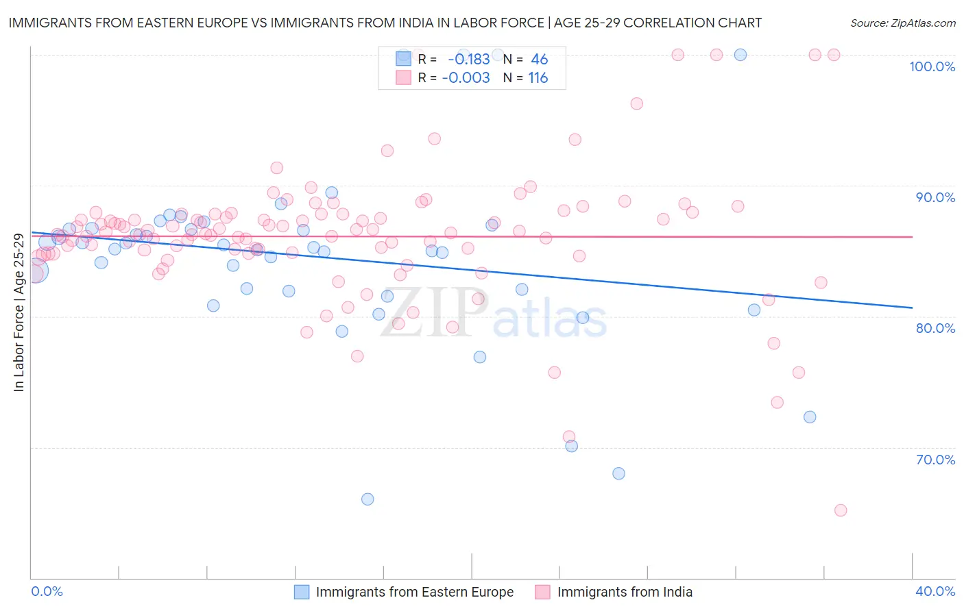 Immigrants from Eastern Europe vs Immigrants from India In Labor Force | Age 25-29