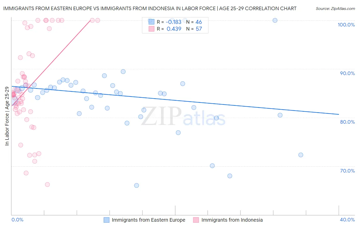 Immigrants from Eastern Europe vs Immigrants from Indonesia In Labor Force | Age 25-29