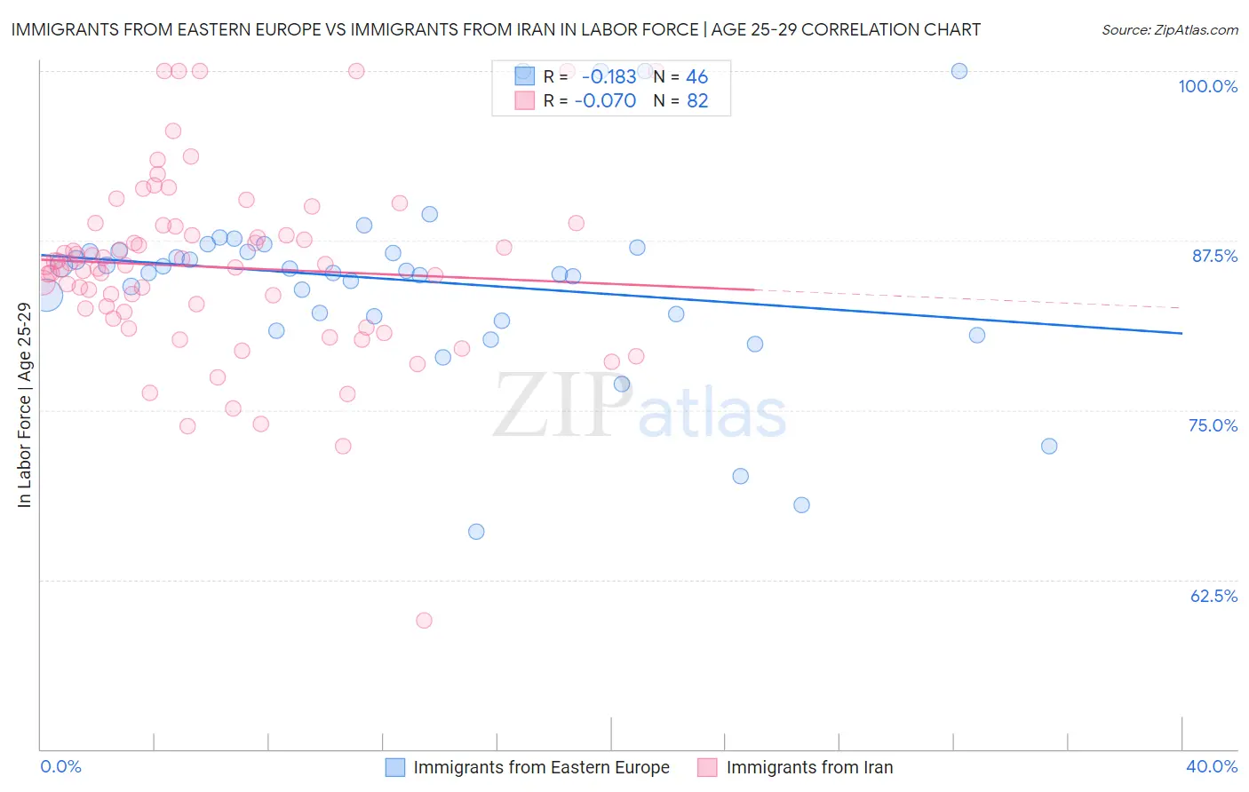 Immigrants from Eastern Europe vs Immigrants from Iran In Labor Force | Age 25-29