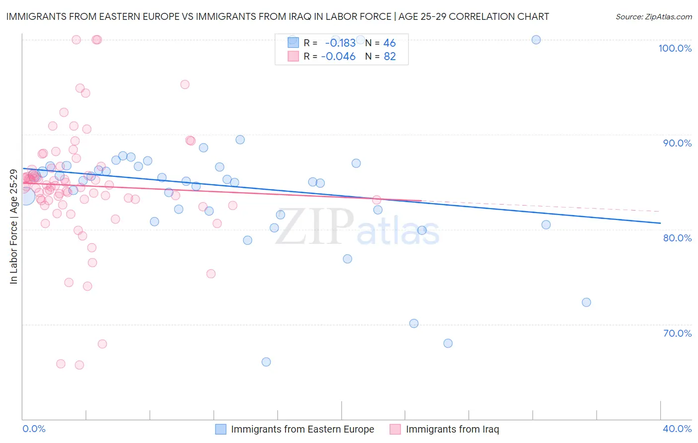 Immigrants from Eastern Europe vs Immigrants from Iraq In Labor Force | Age 25-29
