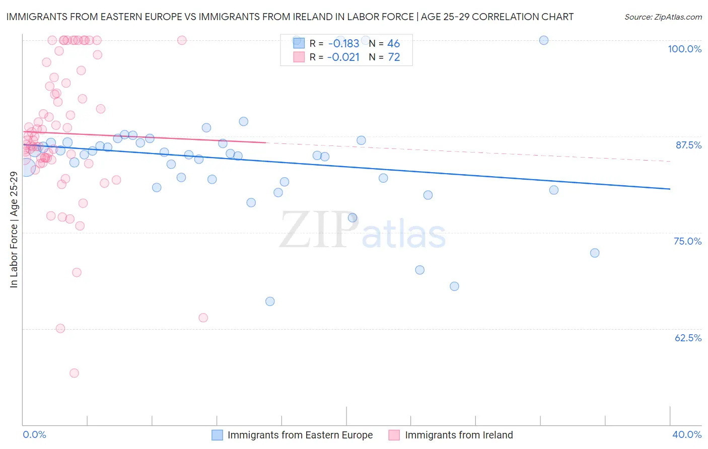 Immigrants from Eastern Europe vs Immigrants from Ireland In Labor Force | Age 25-29