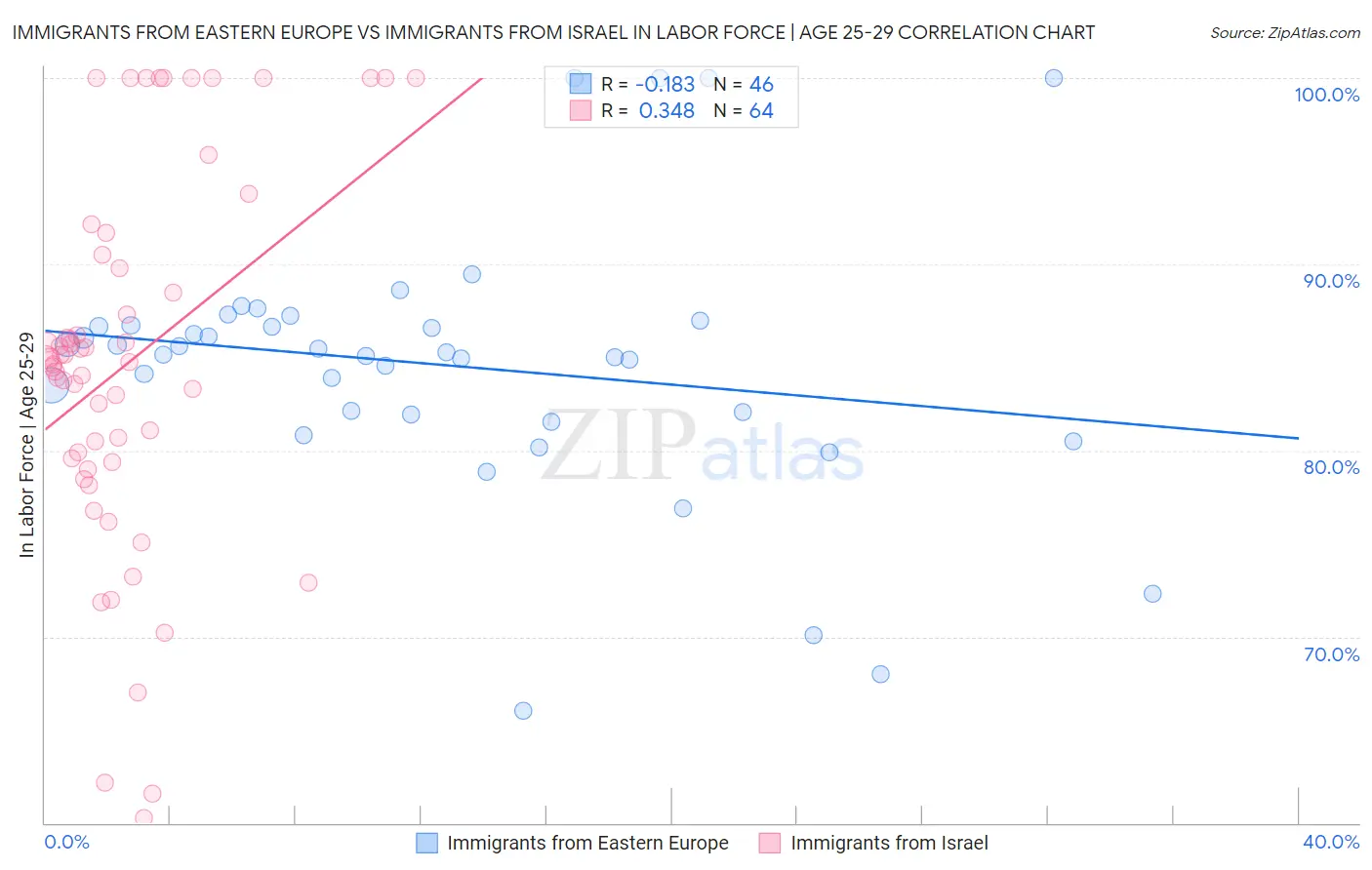 Immigrants from Eastern Europe vs Immigrants from Israel In Labor Force | Age 25-29