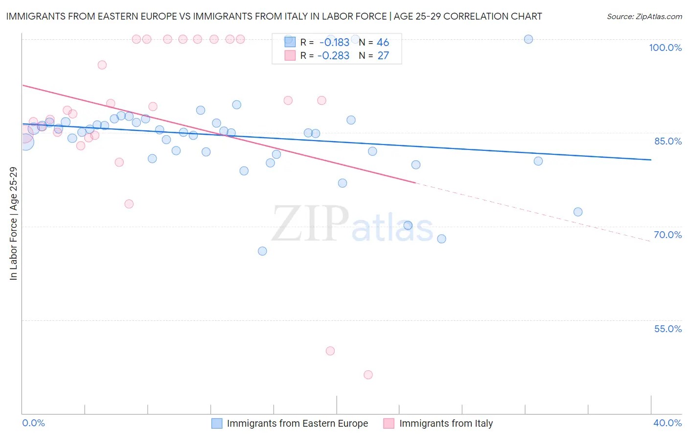 Immigrants from Eastern Europe vs Immigrants from Italy In Labor Force | Age 25-29