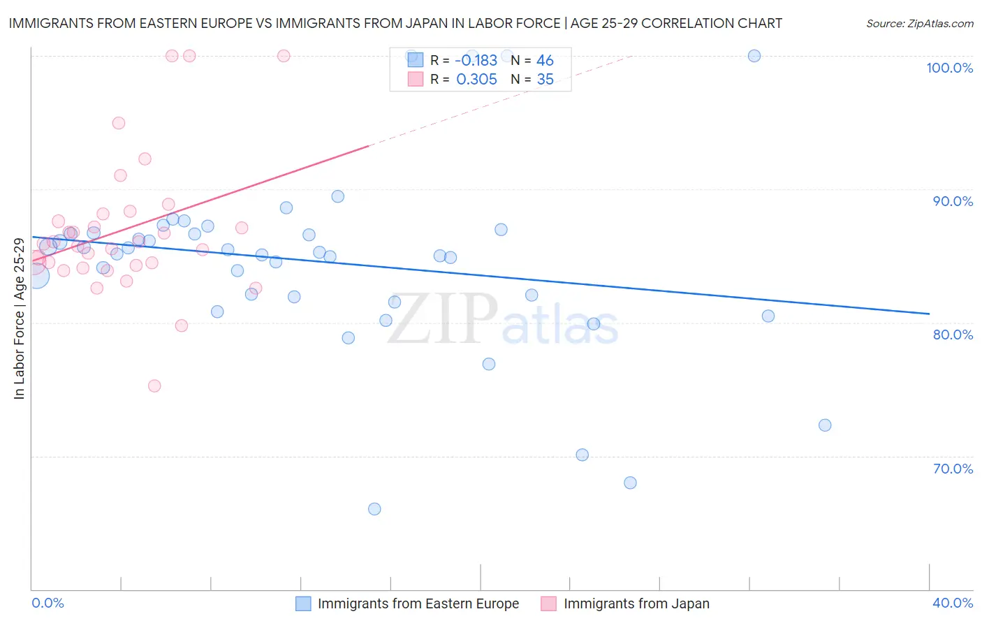Immigrants from Eastern Europe vs Immigrants from Japan In Labor Force | Age 25-29
