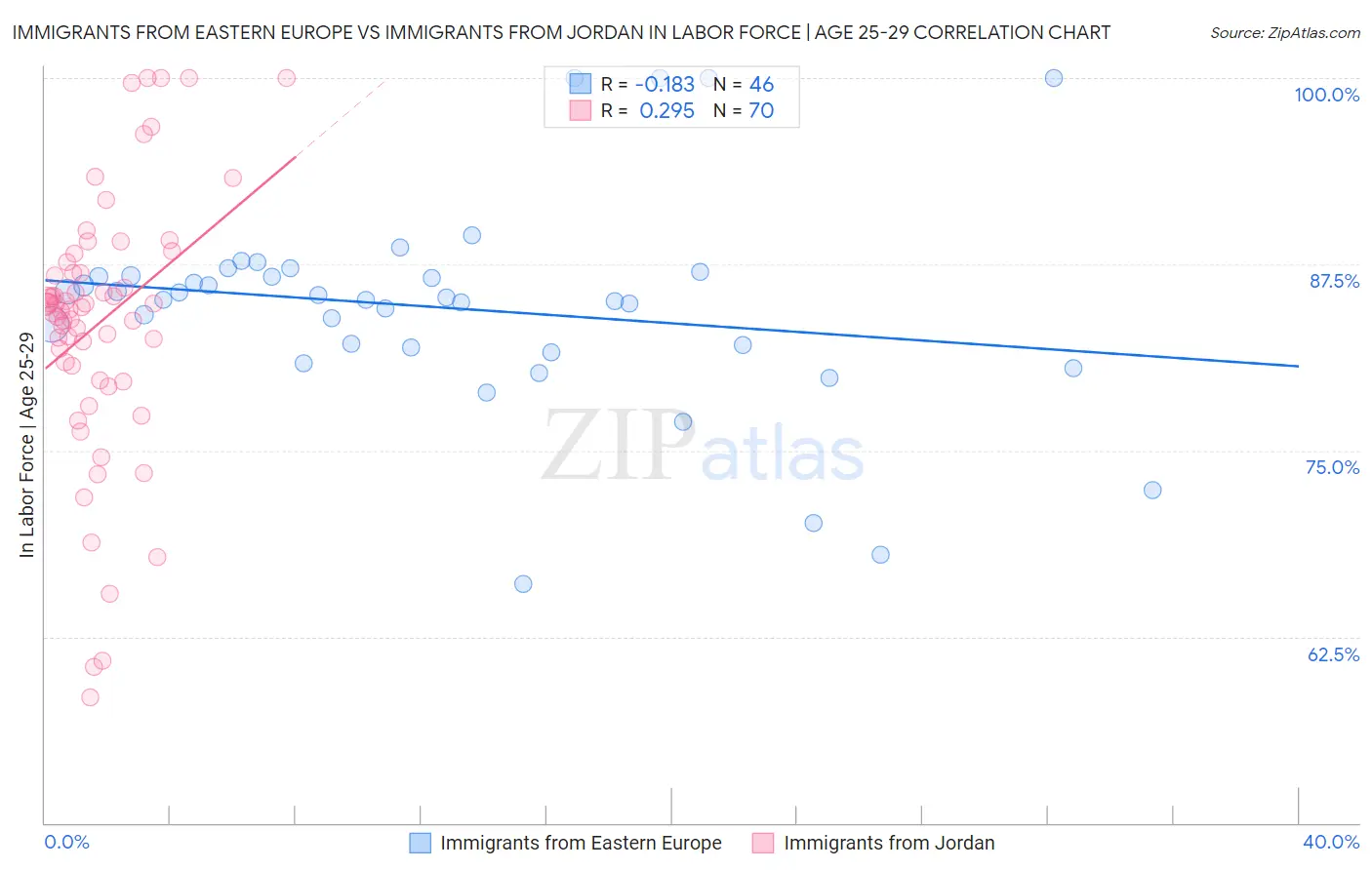 Immigrants from Eastern Europe vs Immigrants from Jordan In Labor Force | Age 25-29