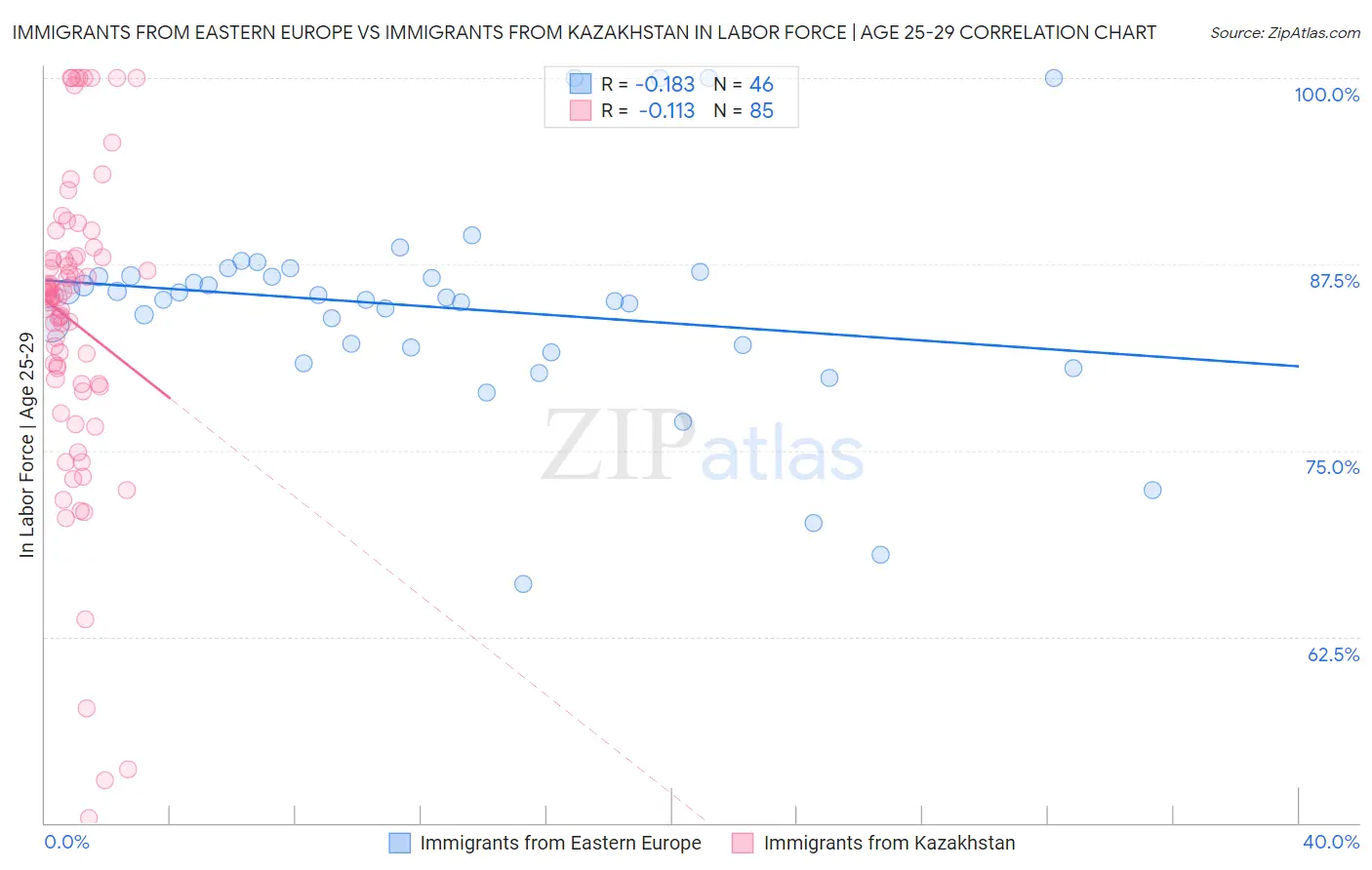 Immigrants from Eastern Europe vs Immigrants from Kazakhstan In Labor Force | Age 25-29