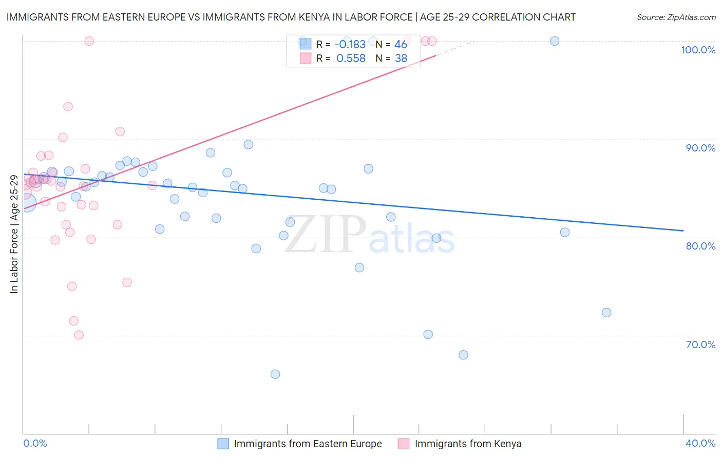 Immigrants from Eastern Europe vs Immigrants from Kenya In Labor Force | Age 25-29