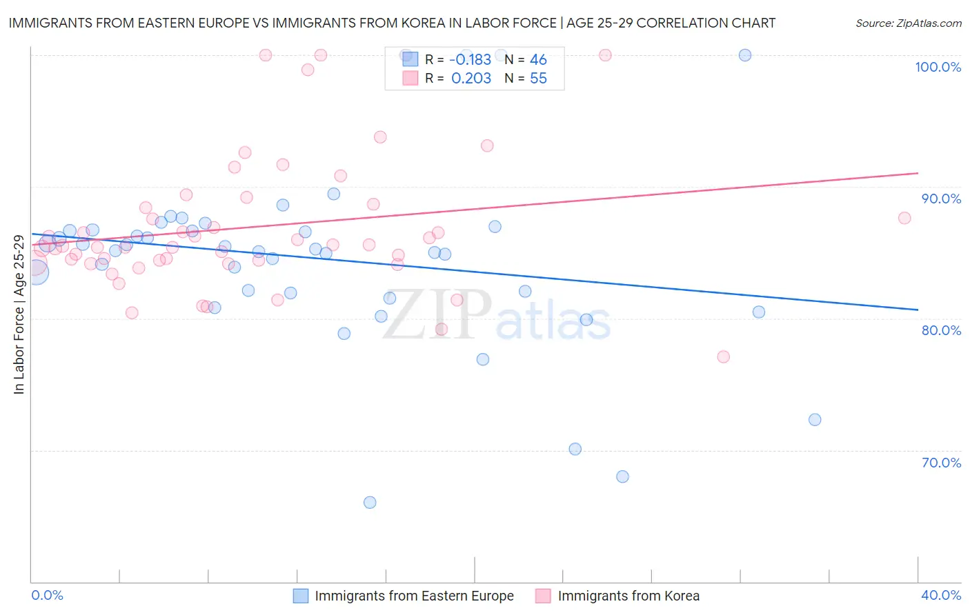 Immigrants from Eastern Europe vs Immigrants from Korea In Labor Force | Age 25-29