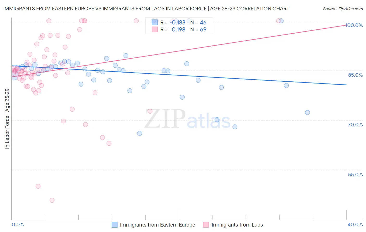 Immigrants from Eastern Europe vs Immigrants from Laos In Labor Force | Age 25-29