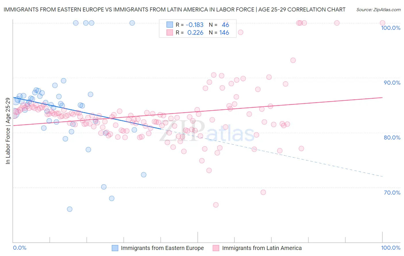 Immigrants from Eastern Europe vs Immigrants from Latin America In Labor Force | Age 25-29