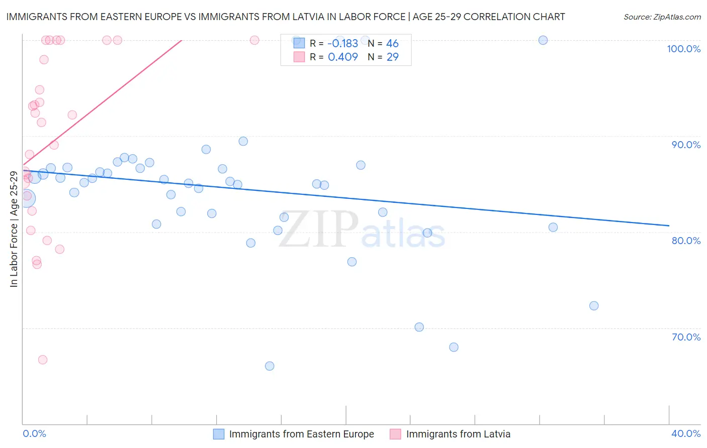 Immigrants from Eastern Europe vs Immigrants from Latvia In Labor Force | Age 25-29