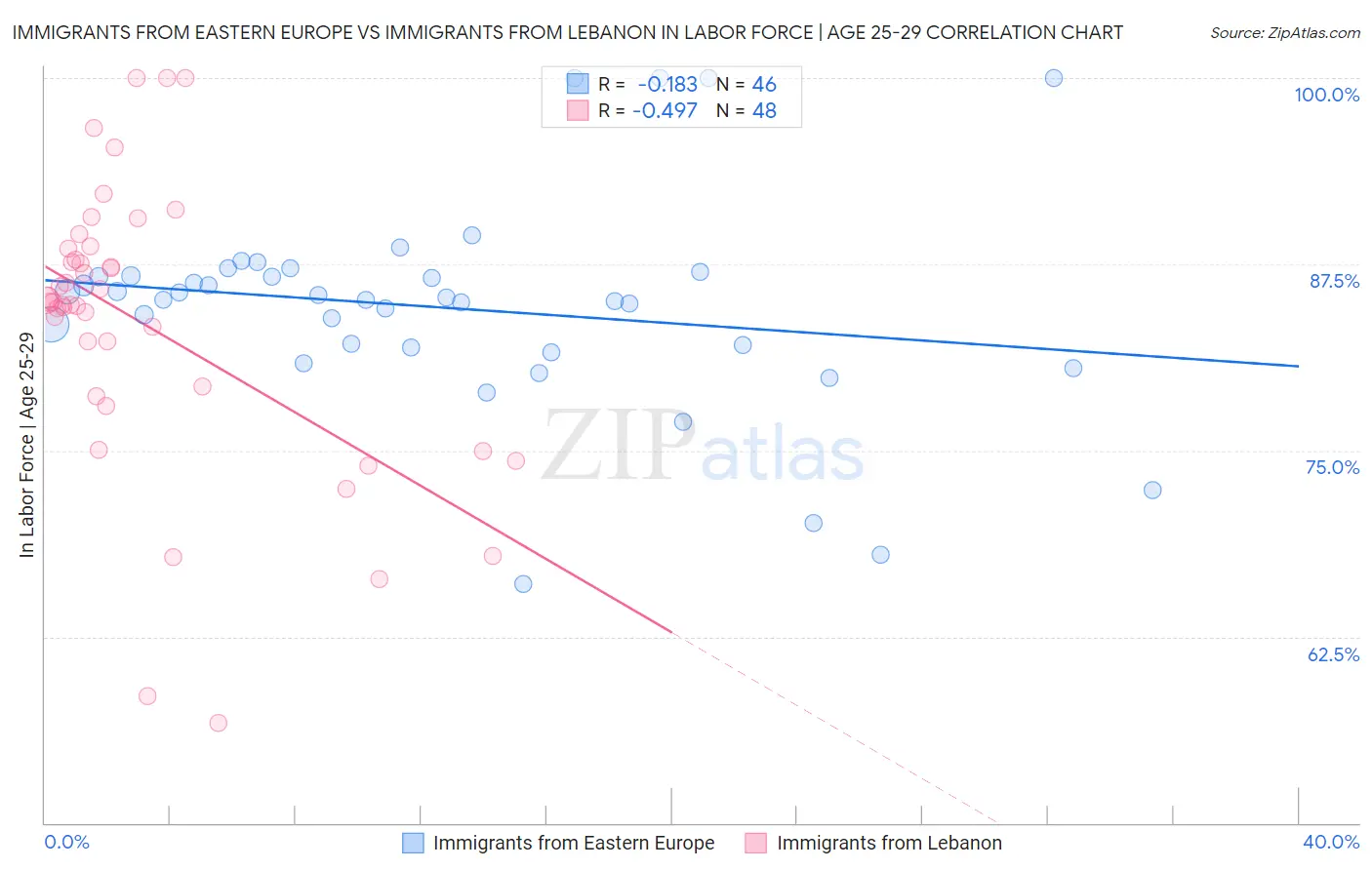 Immigrants from Eastern Europe vs Immigrants from Lebanon In Labor Force | Age 25-29