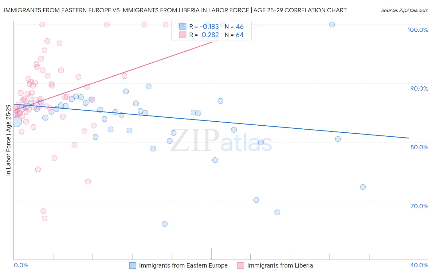 Immigrants from Eastern Europe vs Immigrants from Liberia In Labor Force | Age 25-29