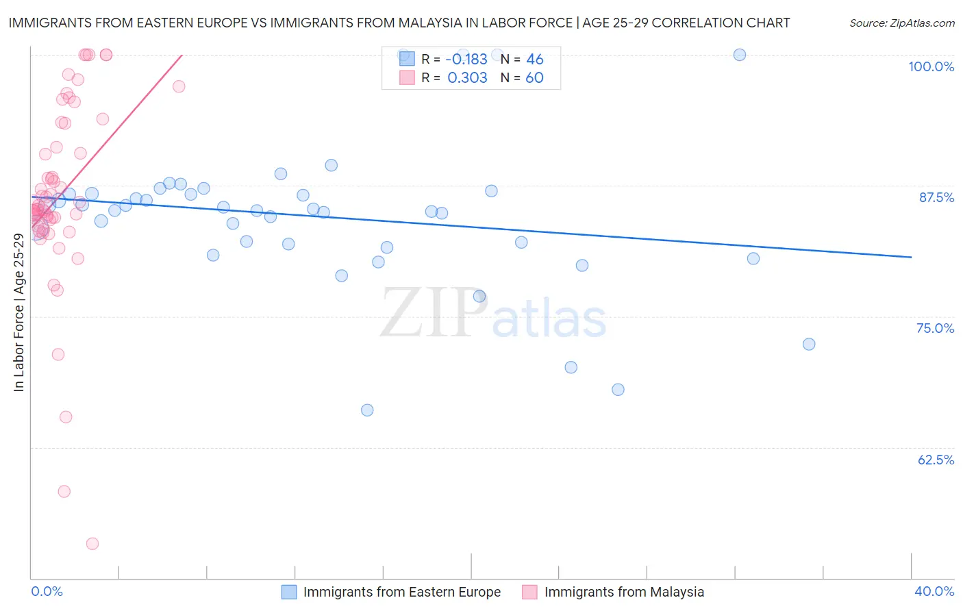 Immigrants from Eastern Europe vs Immigrants from Malaysia In Labor Force | Age 25-29