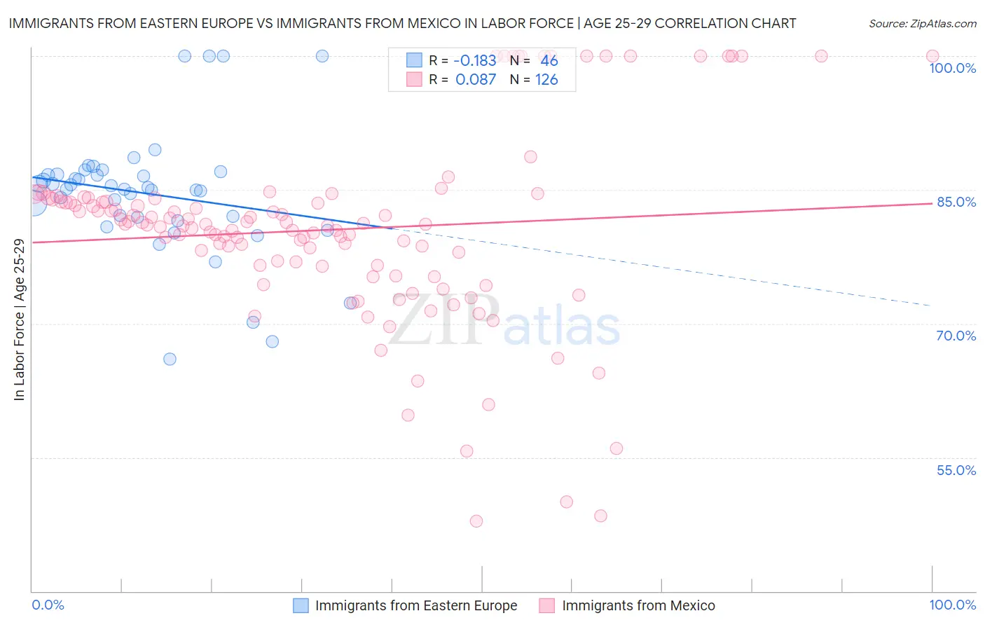Immigrants from Eastern Europe vs Immigrants from Mexico In Labor Force | Age 25-29