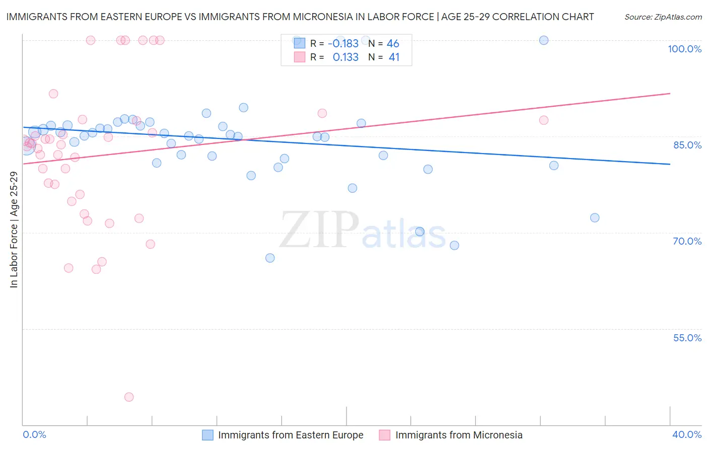 Immigrants from Eastern Europe vs Immigrants from Micronesia In Labor Force | Age 25-29