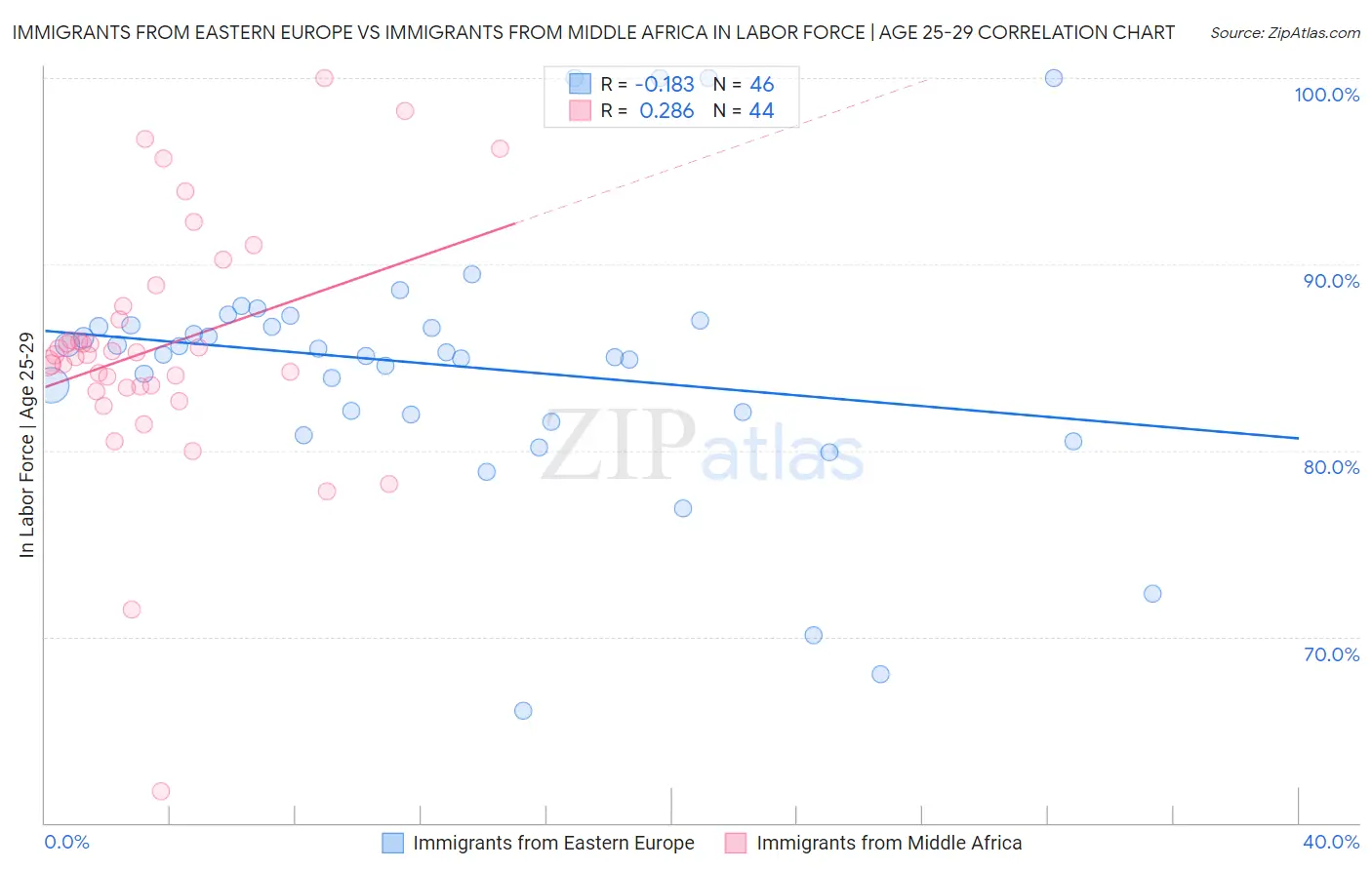 Immigrants from Eastern Europe vs Immigrants from Middle Africa In Labor Force | Age 25-29
