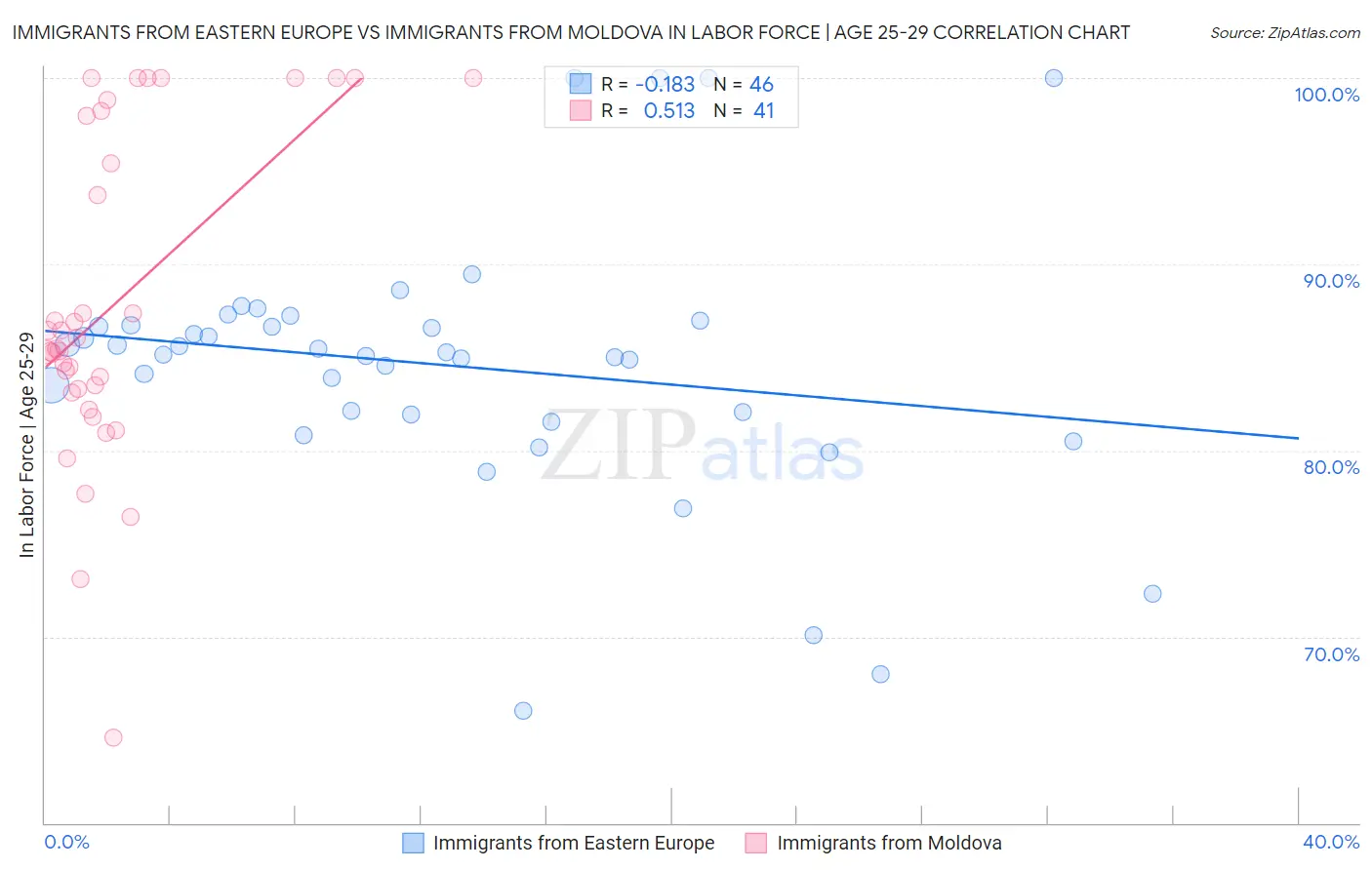 Immigrants from Eastern Europe vs Immigrants from Moldova In Labor Force | Age 25-29