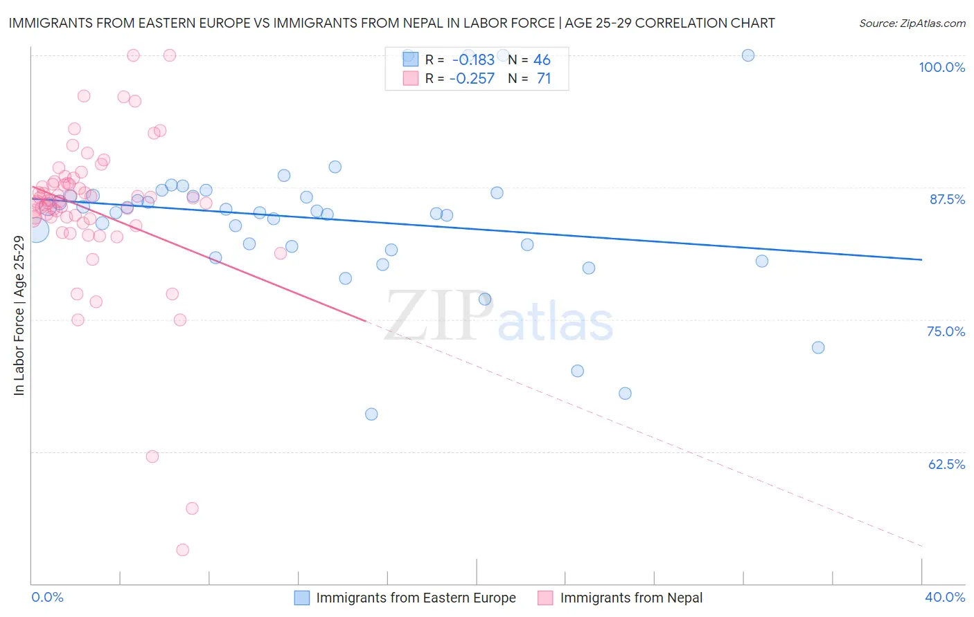 Immigrants from Eastern Europe vs Immigrants from Nepal In Labor Force | Age 25-29
