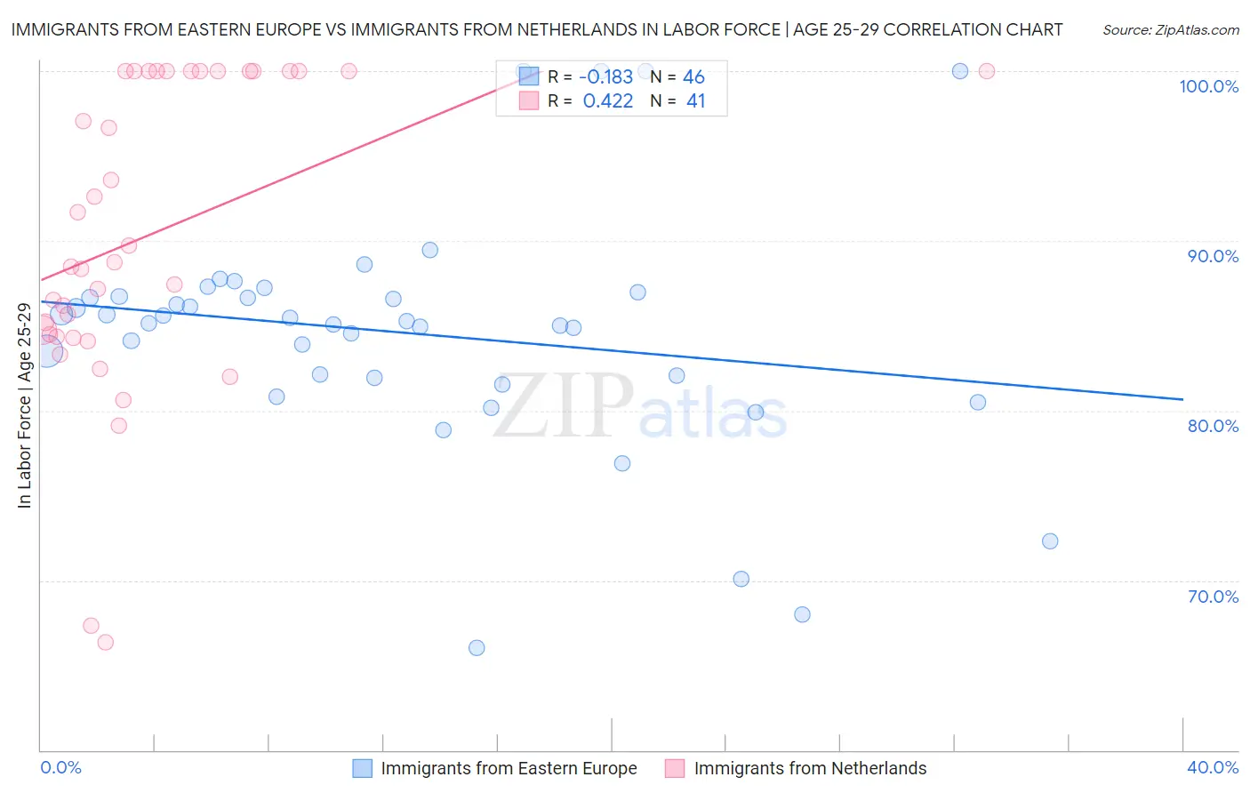 Immigrants from Eastern Europe vs Immigrants from Netherlands In Labor Force | Age 25-29
