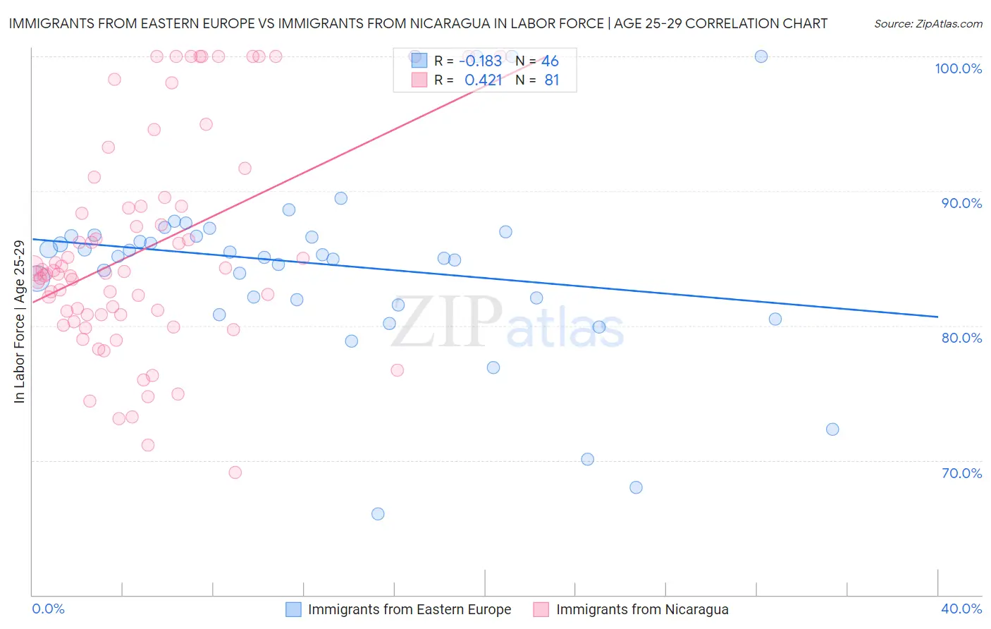 Immigrants from Eastern Europe vs Immigrants from Nicaragua In Labor Force | Age 25-29