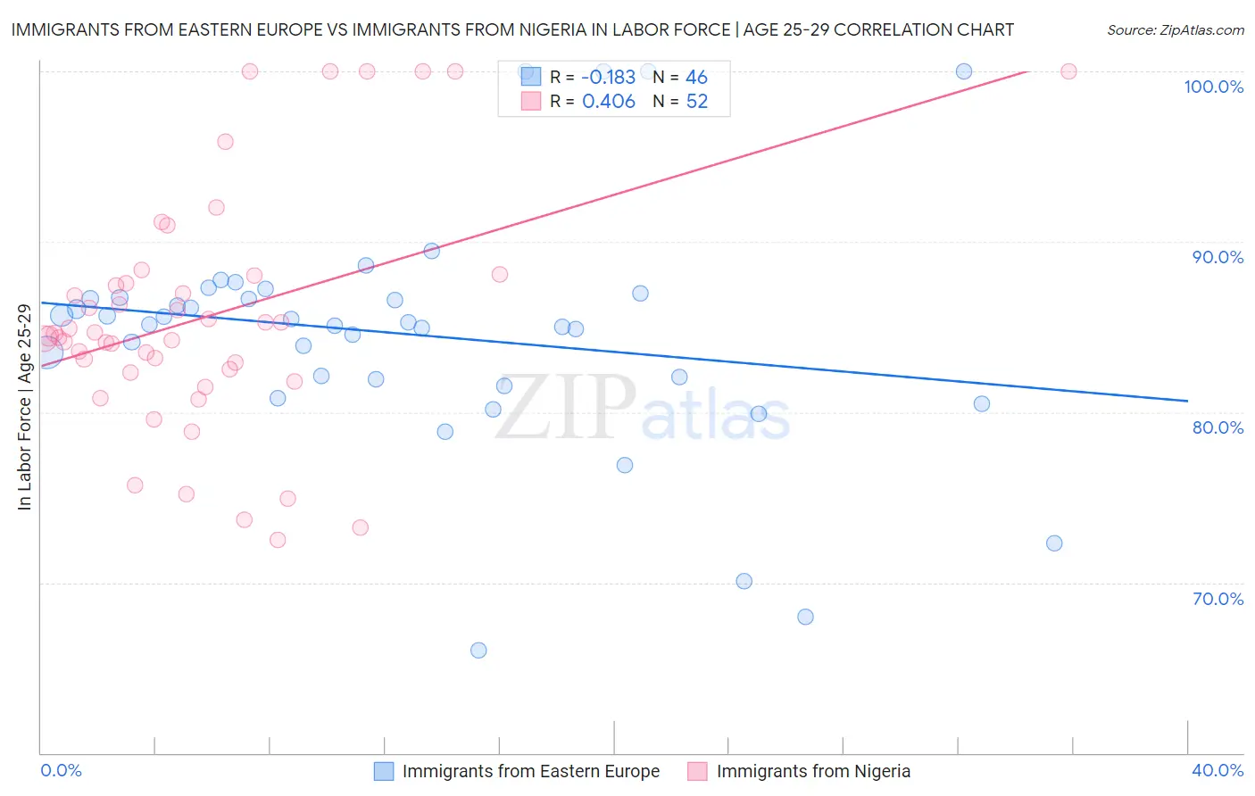 Immigrants from Eastern Europe vs Immigrants from Nigeria In Labor Force | Age 25-29