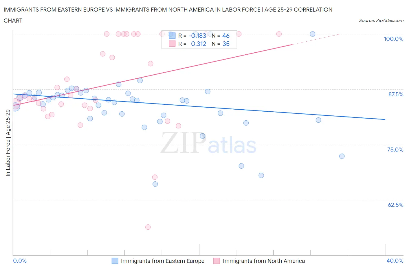 Immigrants from Eastern Europe vs Immigrants from North America In Labor Force | Age 25-29