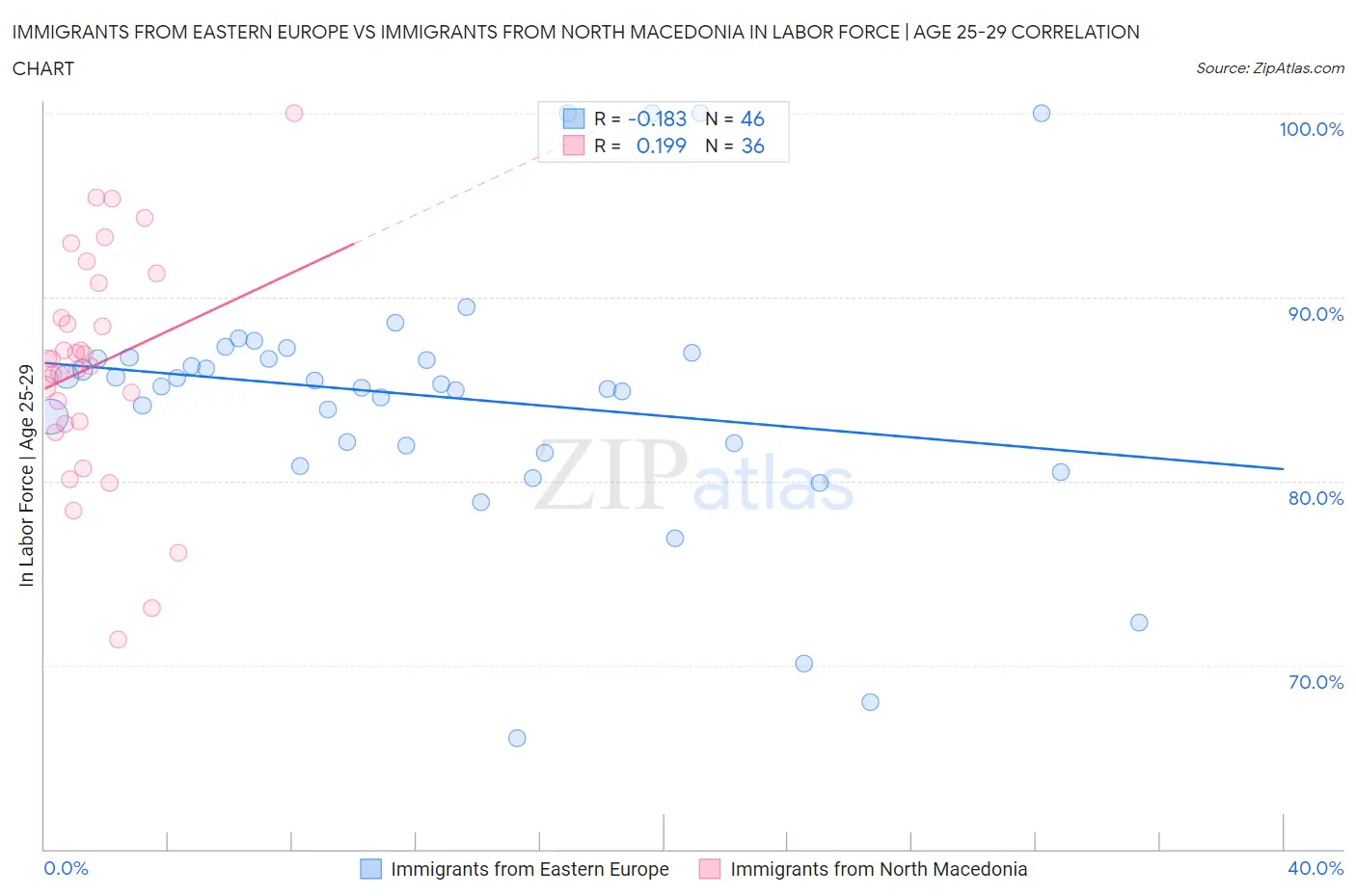 Immigrants from Eastern Europe vs Immigrants from North Macedonia In Labor Force | Age 25-29