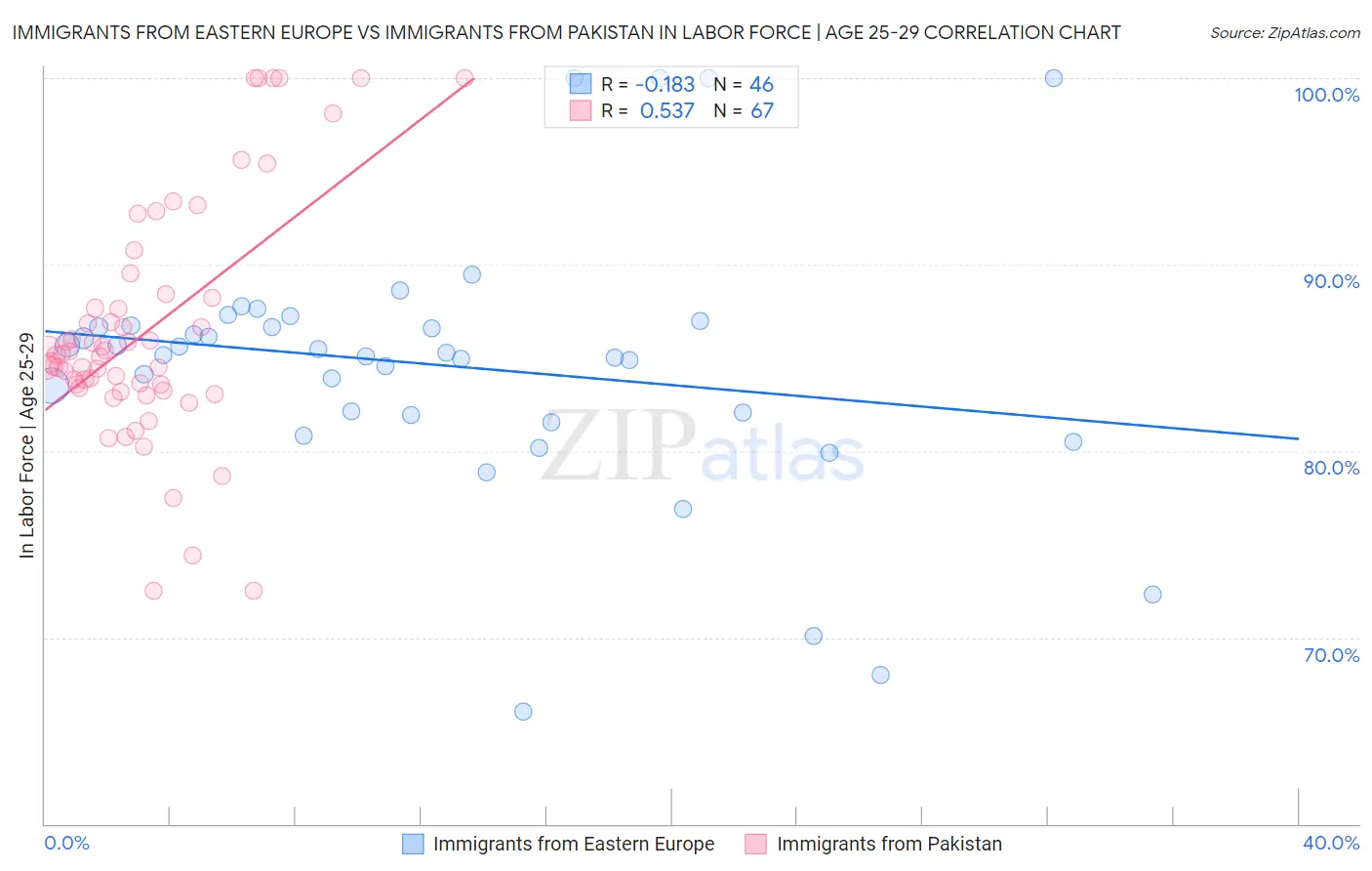 Immigrants from Eastern Europe vs Immigrants from Pakistan In Labor Force | Age 25-29