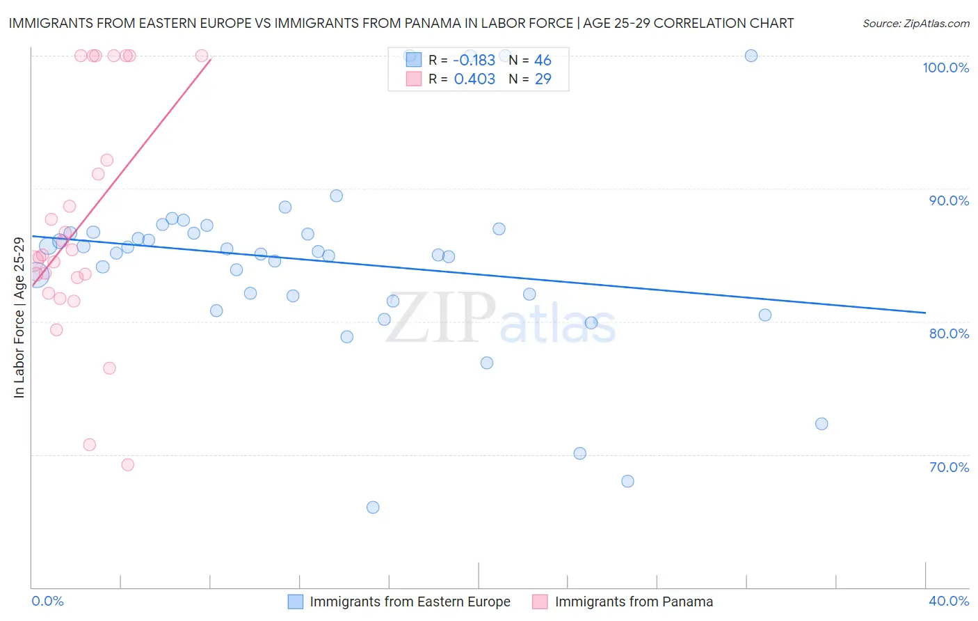 Immigrants from Eastern Europe vs Immigrants from Panama In Labor Force | Age 25-29
