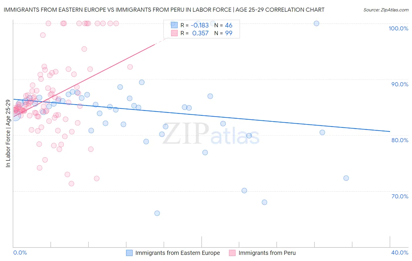 Immigrants from Eastern Europe vs Immigrants from Peru In Labor Force | Age 25-29