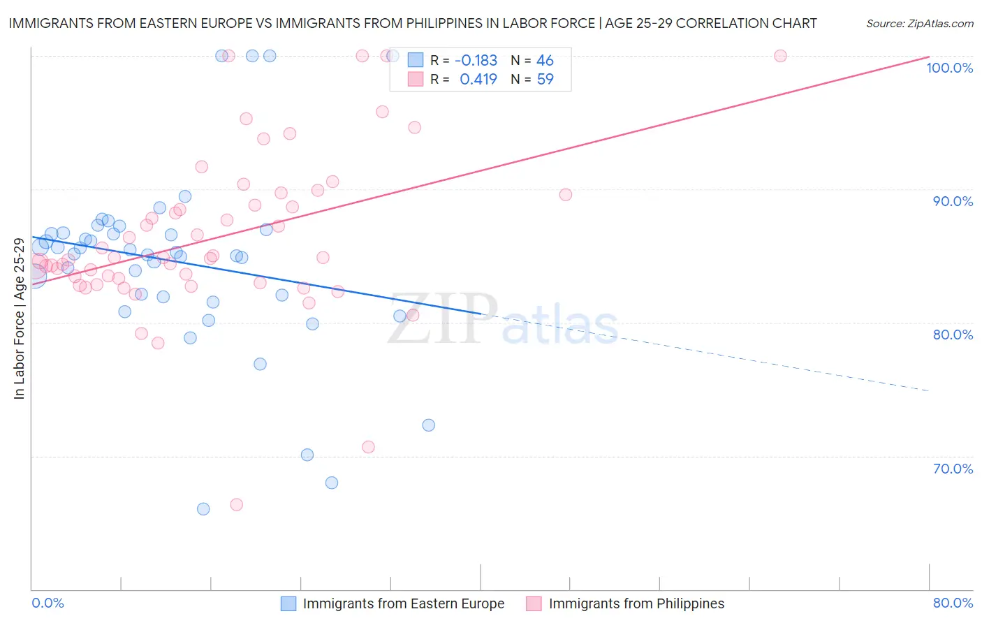 Immigrants from Eastern Europe vs Immigrants from Philippines In Labor Force | Age 25-29