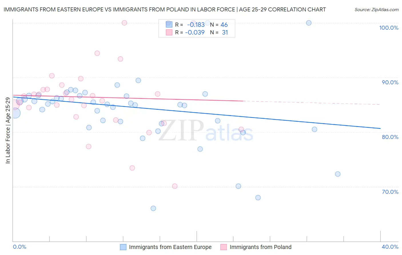 Immigrants from Eastern Europe vs Immigrants from Poland In Labor Force | Age 25-29