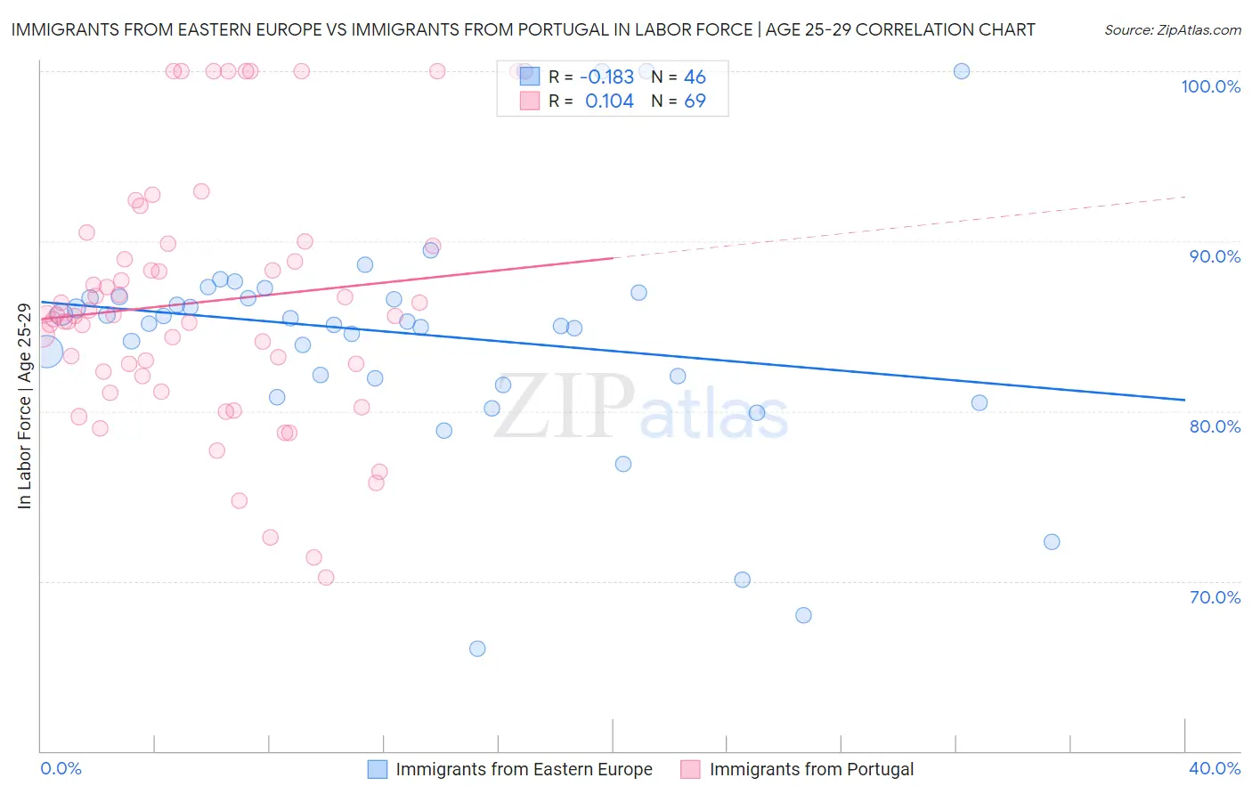 Immigrants from Eastern Europe vs Immigrants from Portugal In Labor Force | Age 25-29