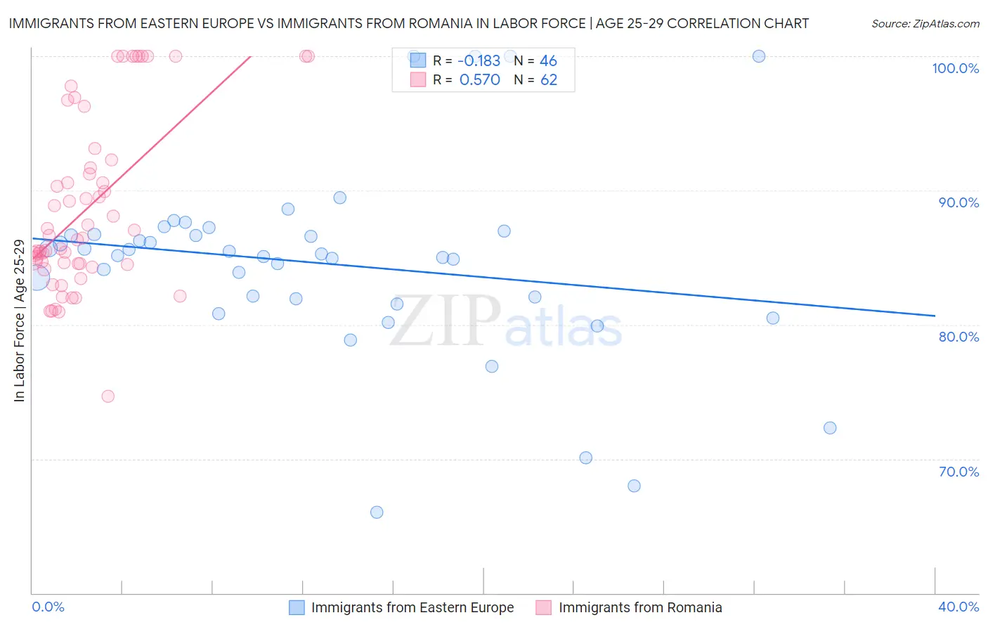 Immigrants from Eastern Europe vs Immigrants from Romania In Labor Force | Age 25-29