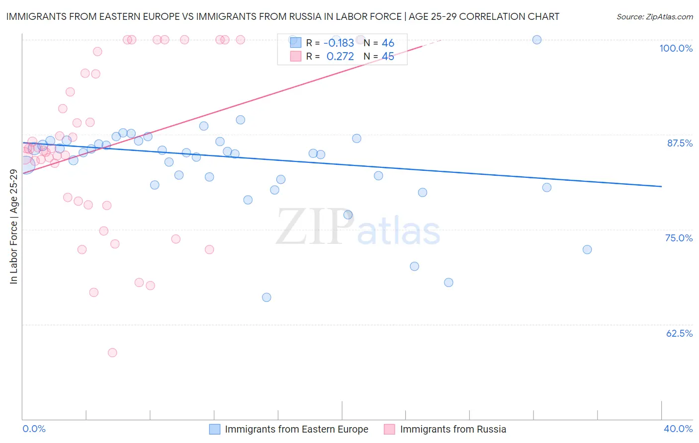 Immigrants from Eastern Europe vs Immigrants from Russia In Labor Force | Age 25-29