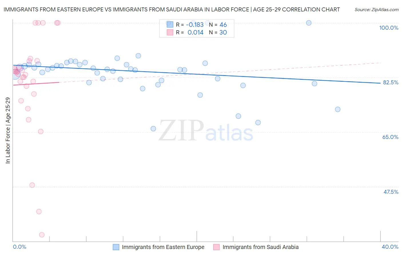 Immigrants from Eastern Europe vs Immigrants from Saudi Arabia In Labor Force | Age 25-29