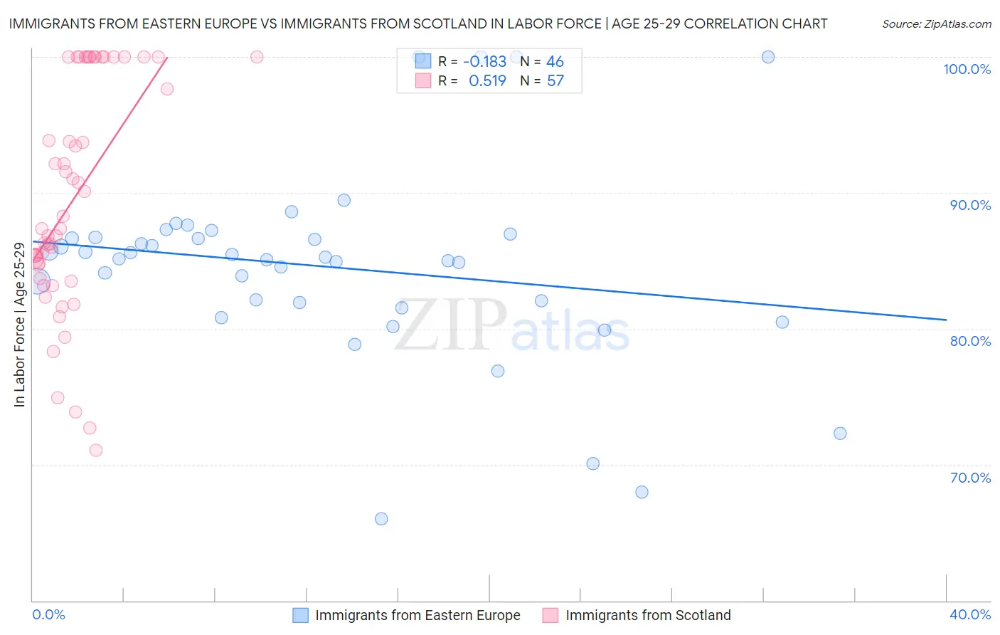 Immigrants from Eastern Europe vs Immigrants from Scotland In Labor Force | Age 25-29