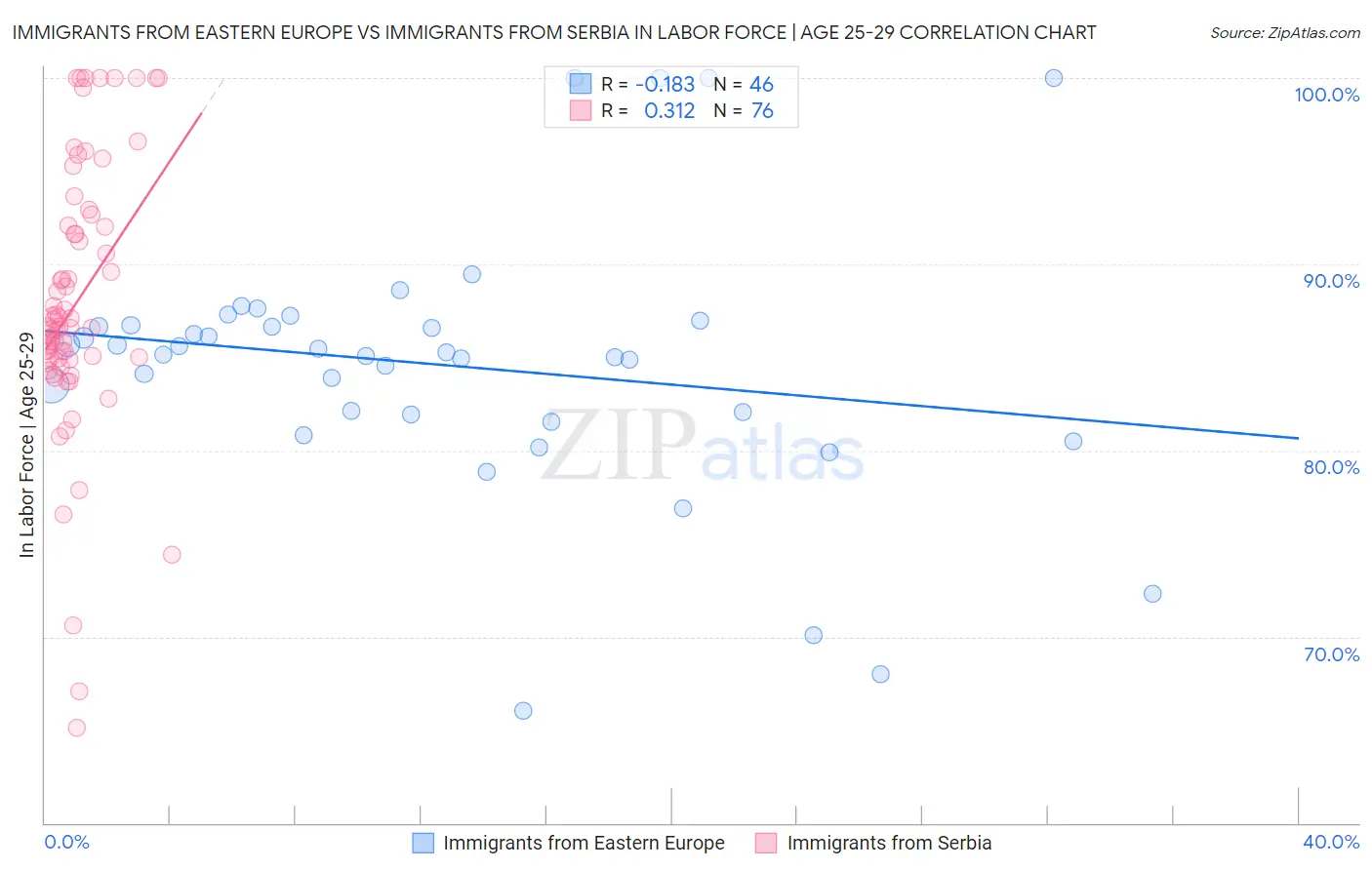 Immigrants from Eastern Europe vs Immigrants from Serbia In Labor Force | Age 25-29