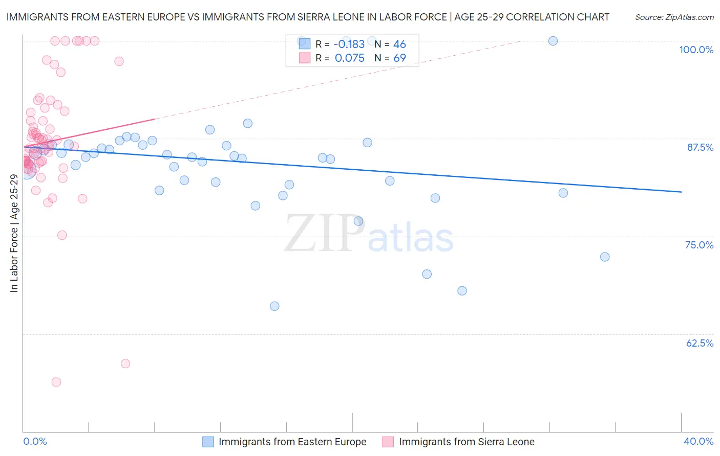Immigrants from Eastern Europe vs Immigrants from Sierra Leone In Labor Force | Age 25-29