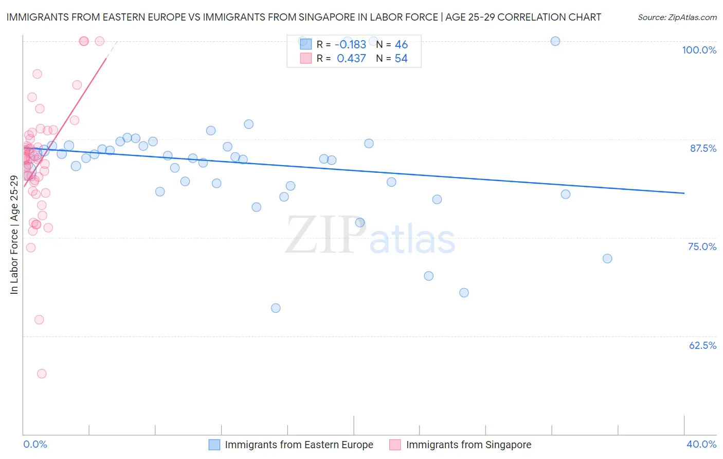 Immigrants from Eastern Europe vs Immigrants from Singapore In Labor Force | Age 25-29