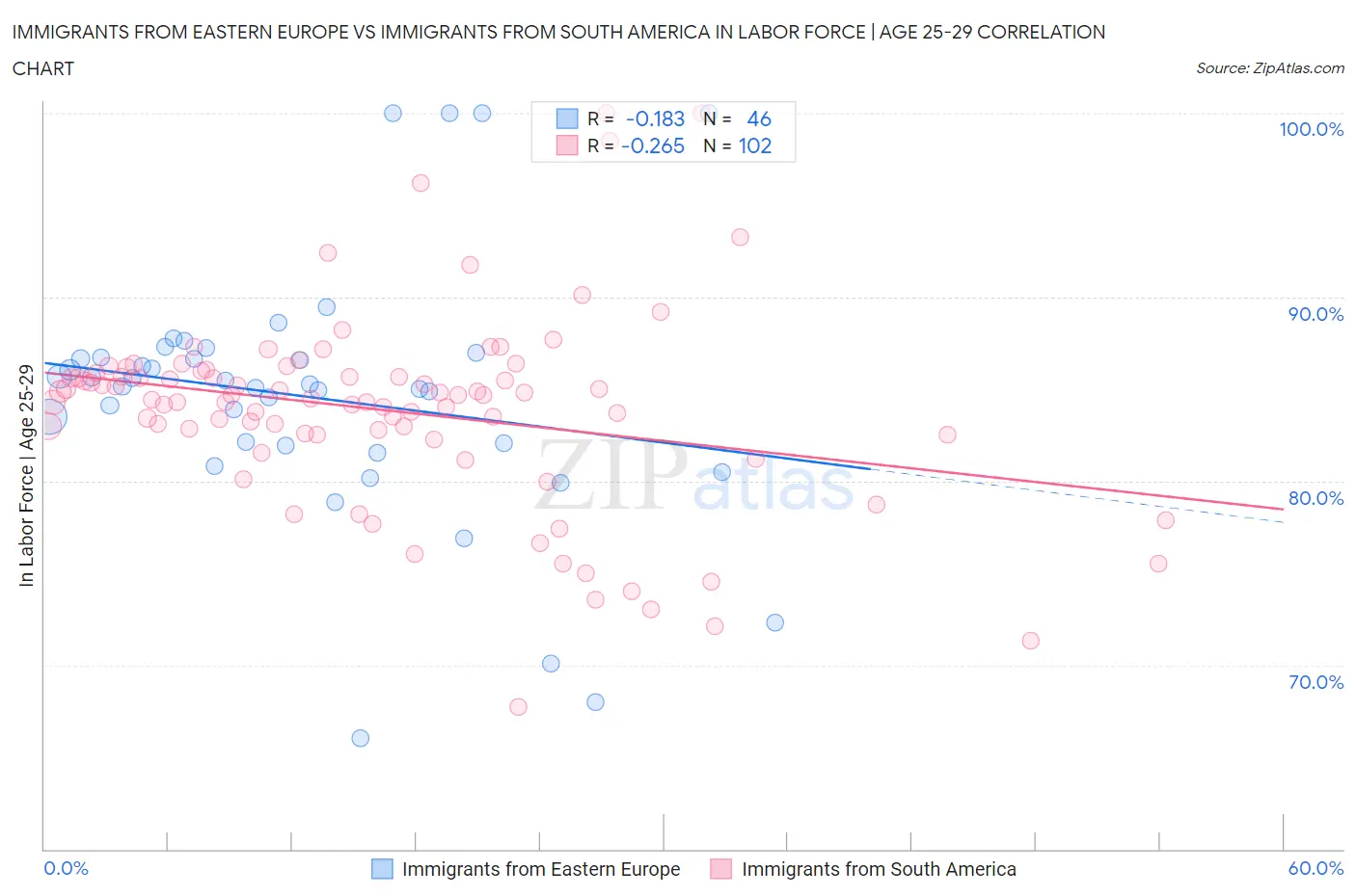 Immigrants from Eastern Europe vs Immigrants from South America In Labor Force | Age 25-29
