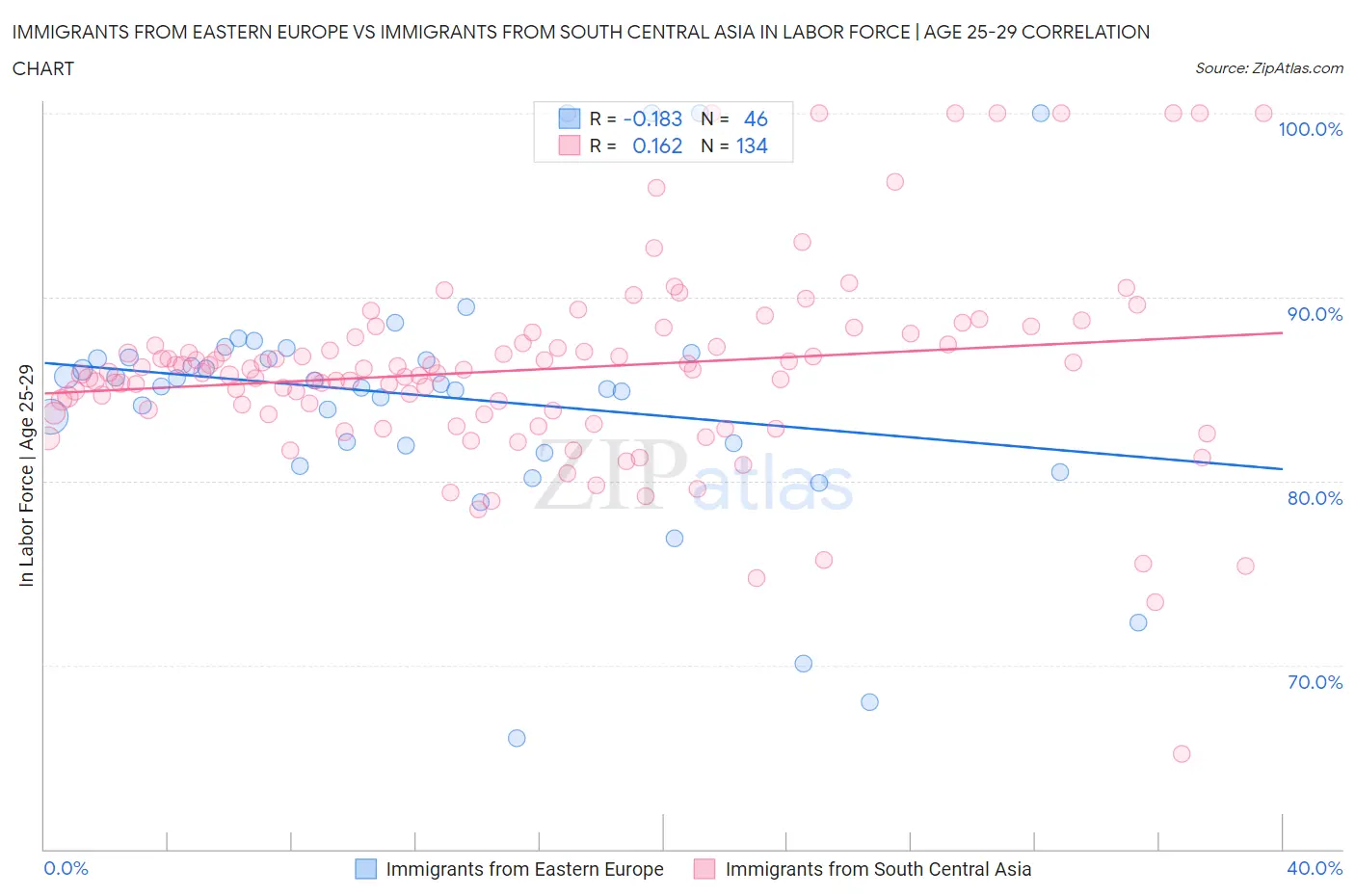 Immigrants from Eastern Europe vs Immigrants from South Central Asia In Labor Force | Age 25-29