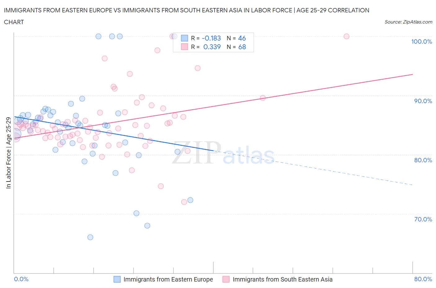 Immigrants from Eastern Europe vs Immigrants from South Eastern Asia In Labor Force | Age 25-29